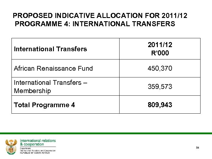 PROPOSED INDICATIVE ALLOCATION FOR 2011/12 PROGRAMME 4: INTERNATIONAL TRANSFERS International Transfers 2011/12 R’ 000