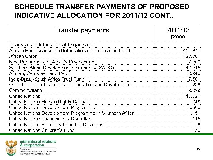 SCHEDULE TRANSFER PAYMENTS OF PROPOSED INDICATIVE ALLOCATION FOR 2011/12 CONT. . Transfer payments 2011/12