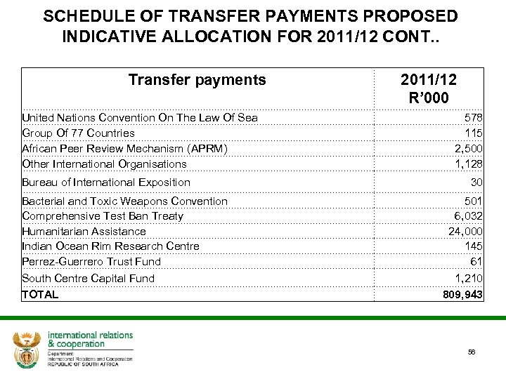 SCHEDULE OF TRANSFER PAYMENTS PROPOSED INDICATIVE ALLOCATION FOR 2011/12 CONT. . Transfer payments United