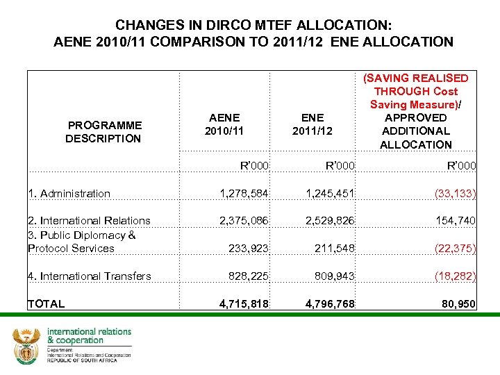 CHANGES IN DIRCO MTEF ALLOCATION: AENE 2010/11 COMPARISON TO 2011/12 ENE ALLOCATION PROGRAMME DESCRIPTION