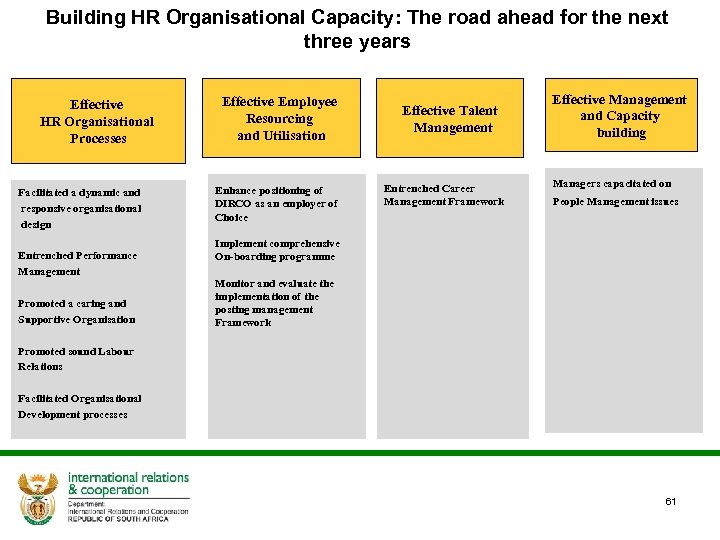 Building HR Organisational Capacity: The road ahead for the next three years Effective HR