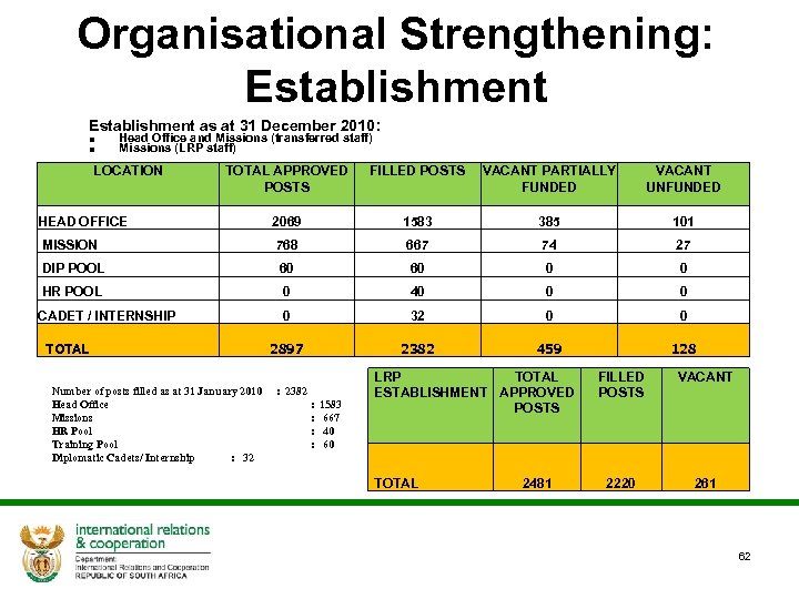 Organisational Strengthening: Establishment as at 31 December 2010: ■ ■ Head Office and Missions