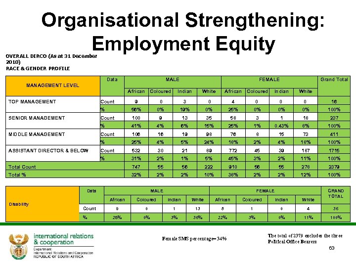 Organisational Strengthening: Employment Equity OVERALL DIRCO (As at 31 December 2010) RACE & GENDER