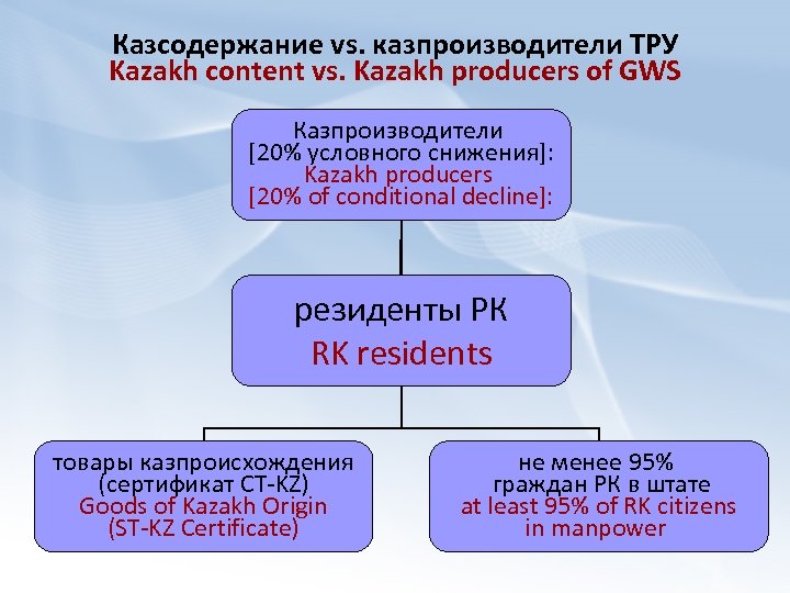 Казсодержание vs. казпроизводители ТРУ Kazakh content vs. Kazakh producers of GWS Казпроизводители [20% условного