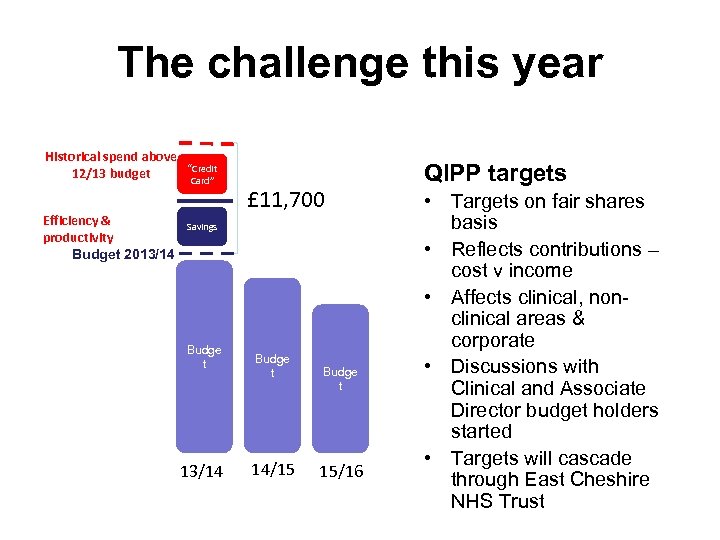 The challenge this year Historical spend above “Credit 12/13 budget Card” Efficiency & productivity