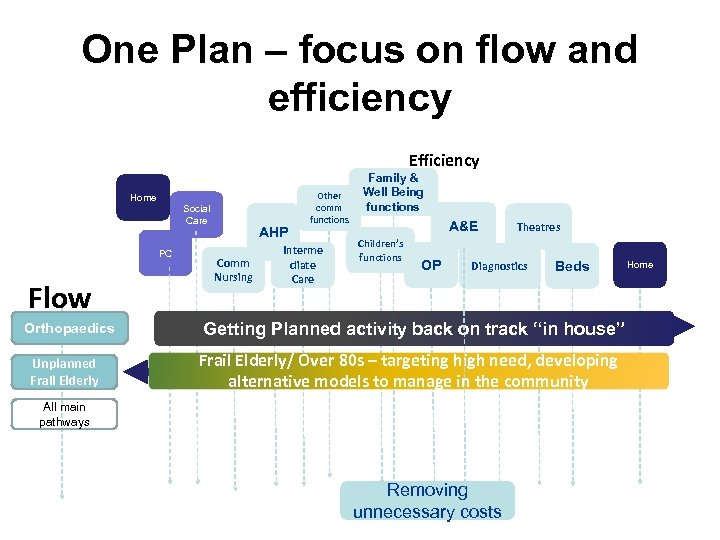 One Plan – focus on flow and efficiency Efficiency Home Social Care PC Flow