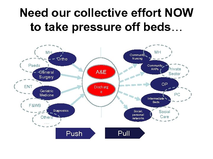 Need our collective effort NOW to take pressure off beds… MH Community Nursing Ortho