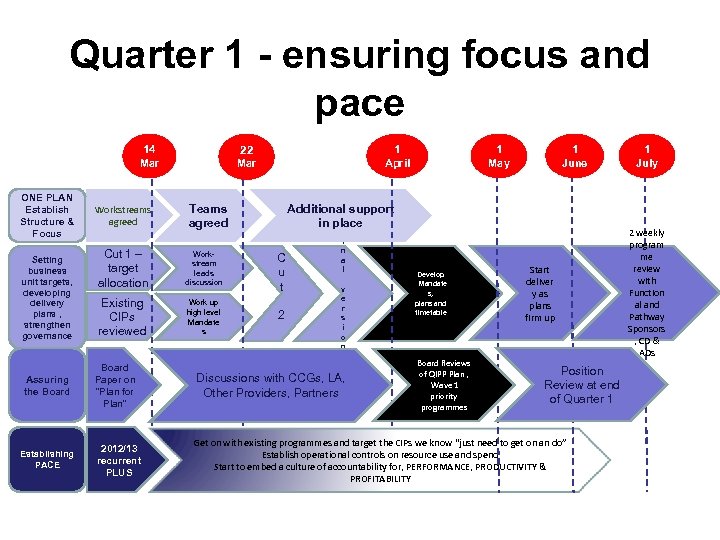 Quarter 1 - ensuring focus and pace 14 Mar ONE PLAN Establish Structure &