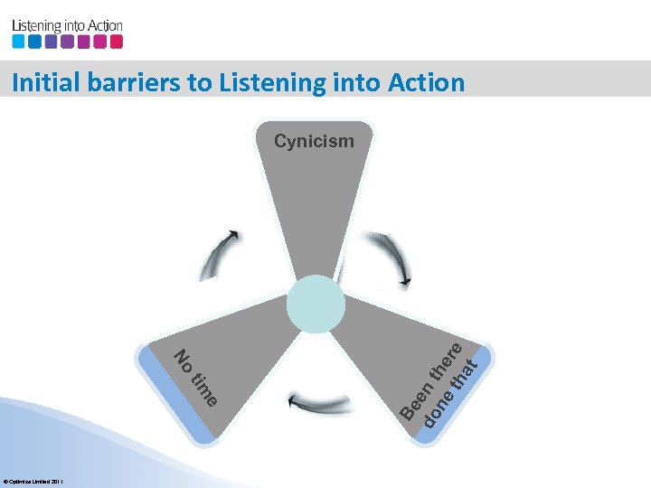 Initial barriers to Listening into Action No e tim © Optimise Limited 2011 Be