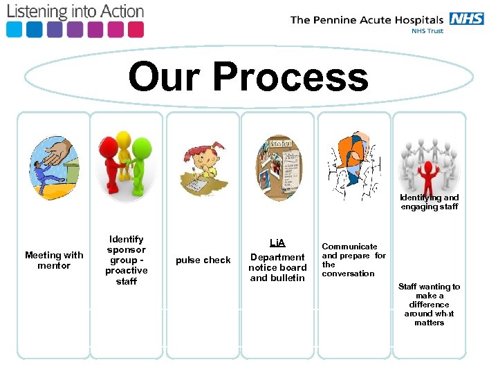 Our Process Identifying and engaging staff Meeting with mentor Identify sponsor group proactive staff