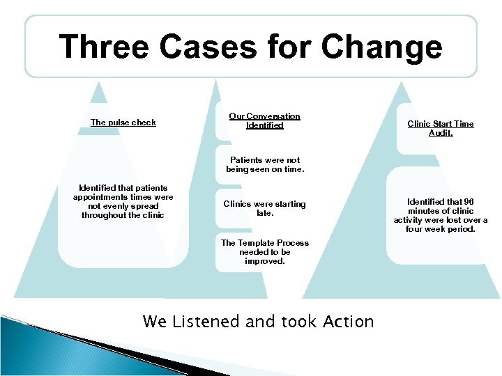 Three Cases for Change The pulse check Our Conversation Identified Clinic Start Time Audit.