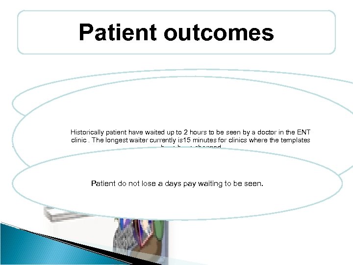 Patient outcomes Patients arriving at intervals throughout the clinic. Clinics starting on time Historically