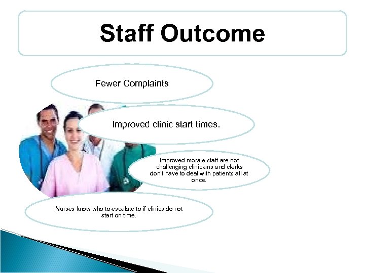 Staff Outcome Fewer Complaints Improved clinic start times. Improved morale staff are not challenging