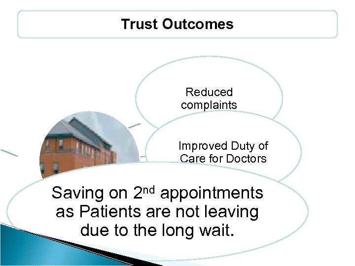 Trust Outcomes Reduced complaints Improved Duty of Care for Doctors Saving on 2 nd