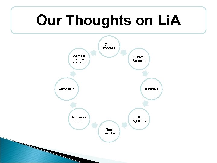 Our Thoughts on Li. A Good Process Everyone can be involved Great Support It