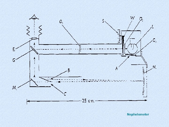 Nephelometer 