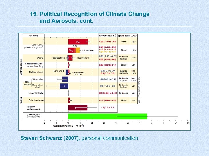 15. Political Recognition of Climate Change and Aerosols, cont. Steven Schwartz (2007), personal communication