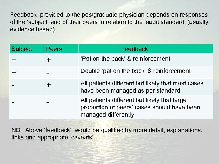 Feedback provided to the postgraduate physician depends on responses of the ‘subject’ and of