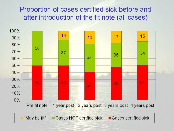 Proportion of cases certified sick before and after introduction of the fit note (all