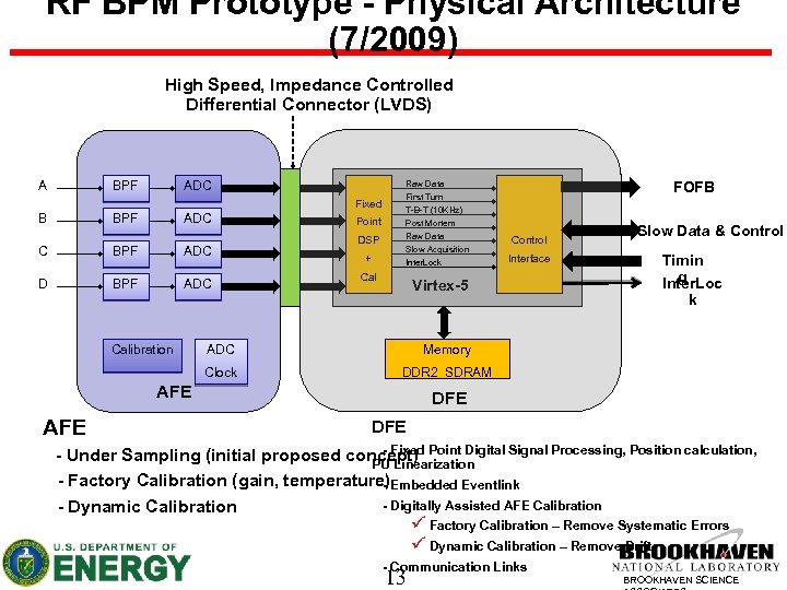 RF BPM Prototype - Physical Architecture (7/2009) High Speed, Impedance Controlled Differential Connector (LVDS)