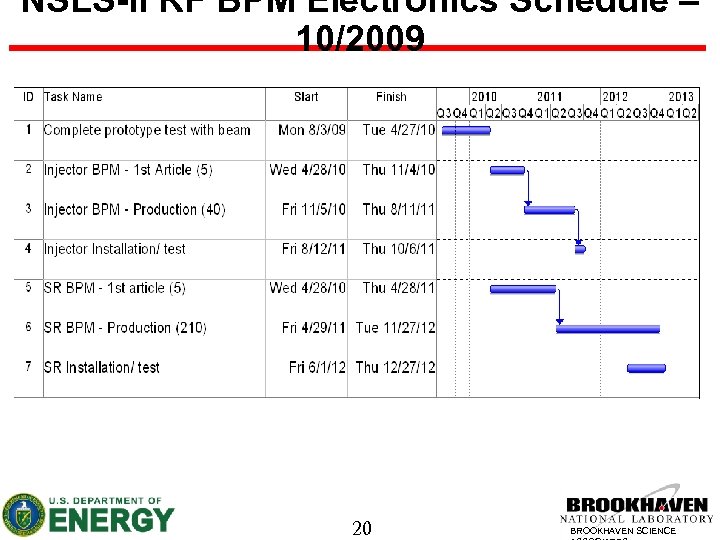 NSLS-II RF BPM Electronics Schedule – 10/2009 20 BROOKHAVEN SCIENCE 
