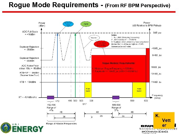 Rogue Mode Requirements - (From RF BPM Perspective) K. 26 Vett er BROOKHAVEN SCIENCE
