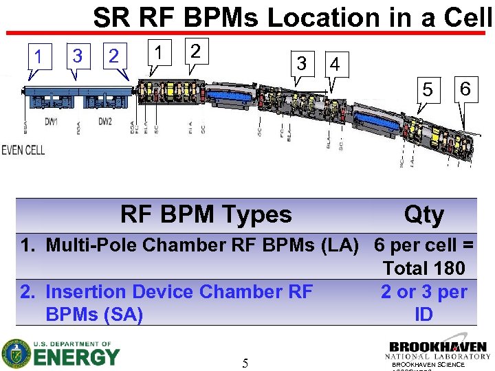 SR RF BPMs Location in a Cell 1 3 2 1 2 3 4