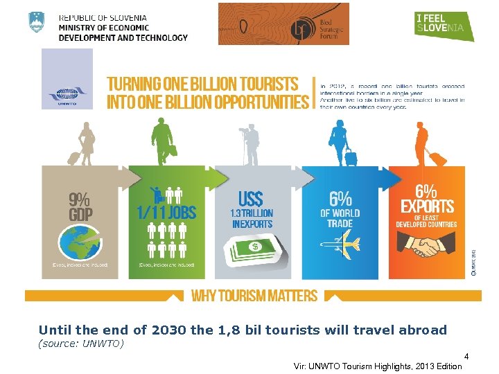 Until the end of 2030 the 1, 8 bil tourists will travel abroad (source: