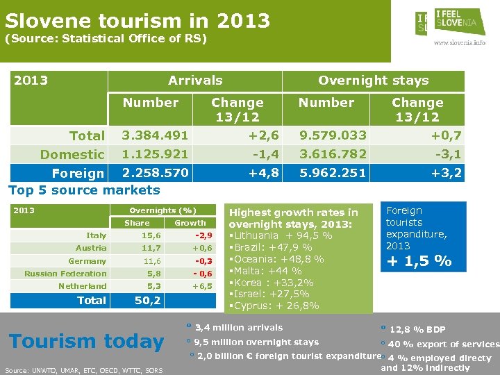 Slovene tourism in 2013 (Source: Statistical Office of RS) 2013 Arrivals Number Change 13/12