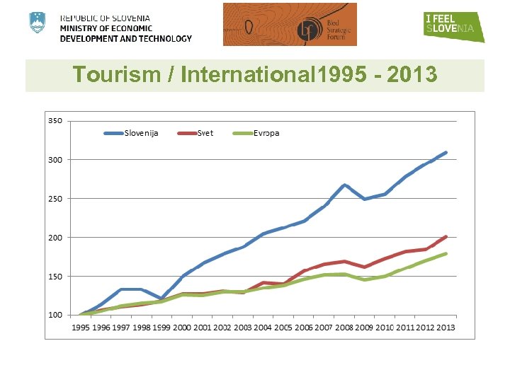 Tourism / International 1995 - 2013 