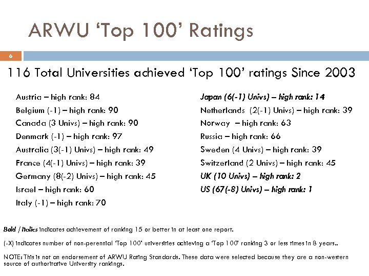 ARWU ‘Top 100’ Ratings 6 116 Total Universities achieved ‘Top 100’ ratings Since 2003