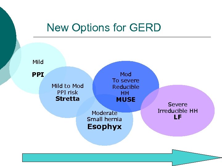 New Options for GERD Mild PPI Mild to Mod PPI risk Stretta Mod To