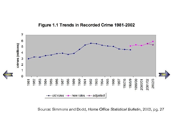 Source: Simmons and Dodd, Home Office Statistical Bulletin, 2003, pg. 27 UK Data Archive
