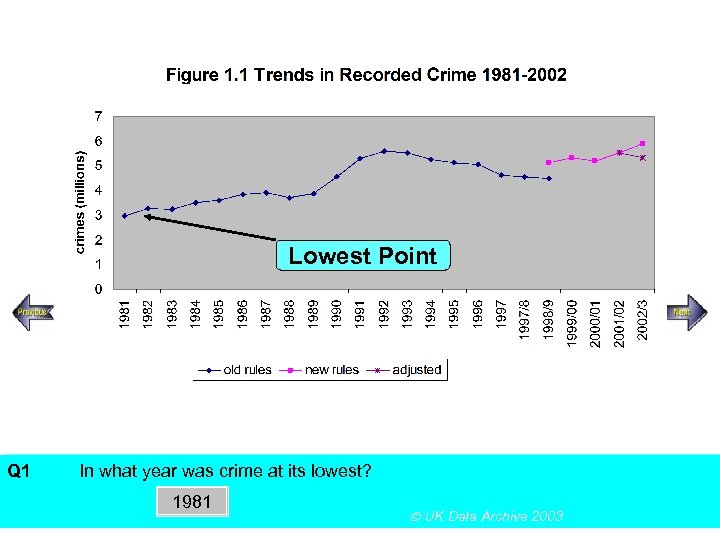 Lowest Point Q 1 SECTION A, Police Recorded Crime Figures In what year was