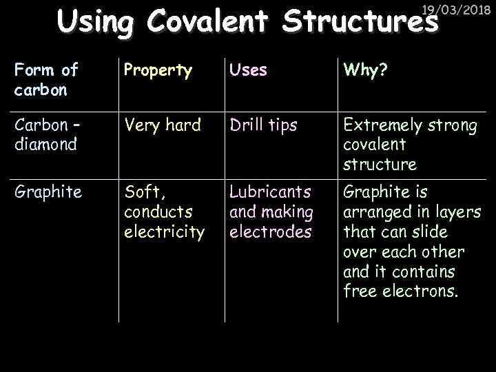 Using Covalent Structures 19/03/2018 Form of carbon Property Uses Why? Carbon – diamond Very