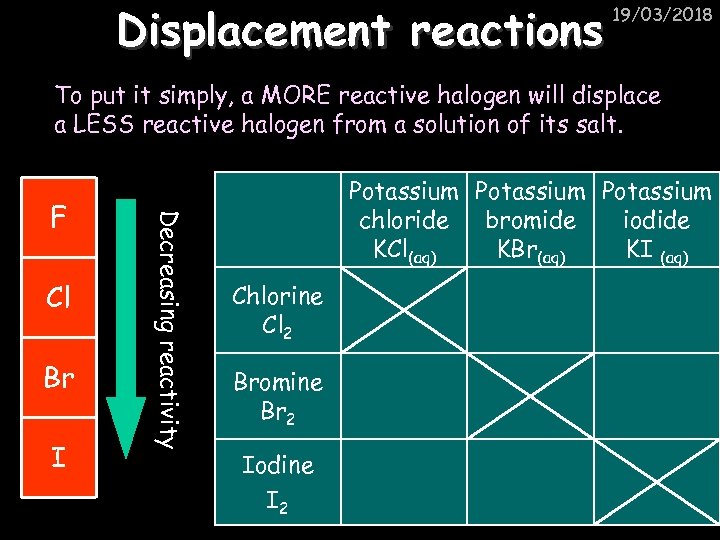 Displacement reactions 19/03/2018 To put it simply, a MORE reactive halogen will displace a