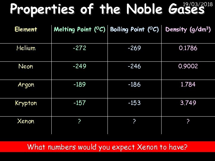 Properties of the Noble Gases 19/03/2018 Element Melting Point (OC) Boiling Point (OC) Density