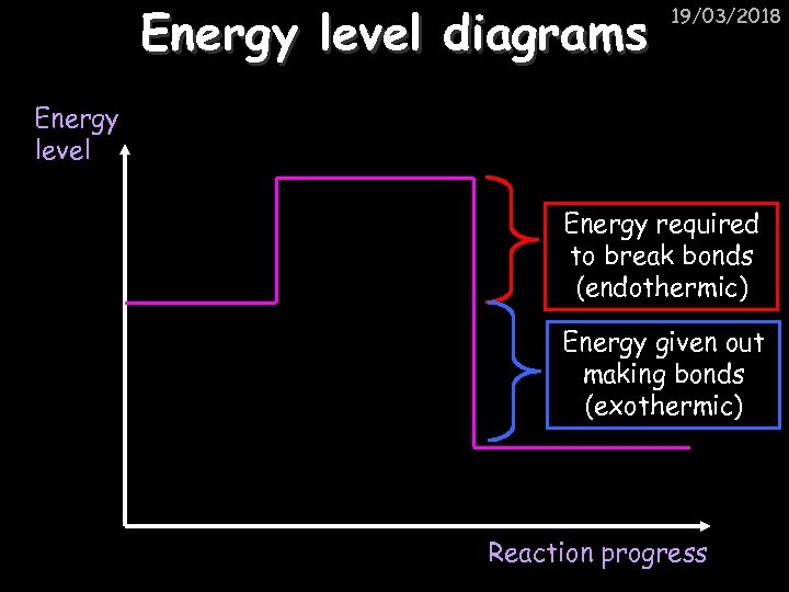 Energy level diagrams 19/03/2018 Energy level Energy required to break bonds (endothermic) Energy given