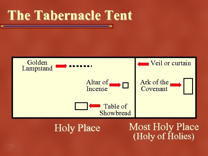 The Tabernacle Tent Golden Lampstand Veil or curtain Altar of Incense Ark of the