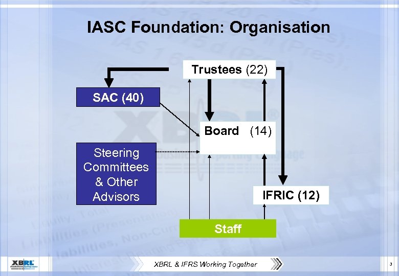 IASC Foundation: Organisation Trustees (19) (22) SAC (40) Board (14) Steering Committees & Other