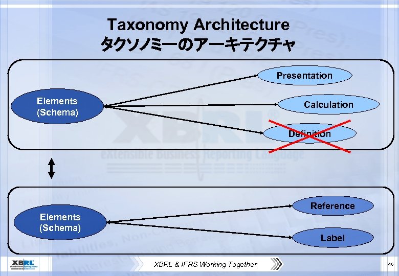 Taxonomy Architecture タクソノミーのアーキテクチャ Presentation Elements (Schema) Calculation Definition Reference Elements (Schema) Label XBRL &