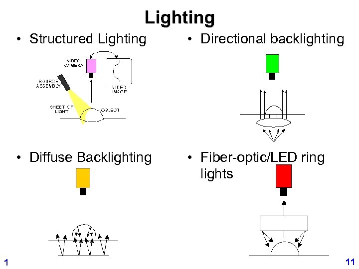 Lighting • Structured Lighting • Diffuse Backlighting 1 • Directional backlighting • Fiber-optic/LED ring