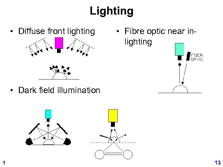 Lighting • Diffuse front lighting • Fibre optic near inlighting • Dark field illumination