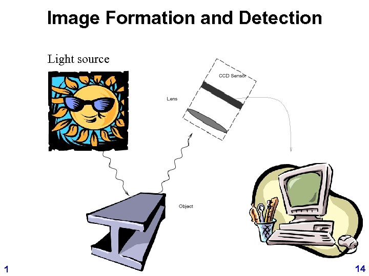 Image Formation and Detection Light source 1 14 