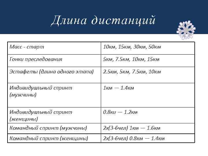 Длина дистанций Масс - старт 10 км, 15 км, 30 км, 50 км Гонки