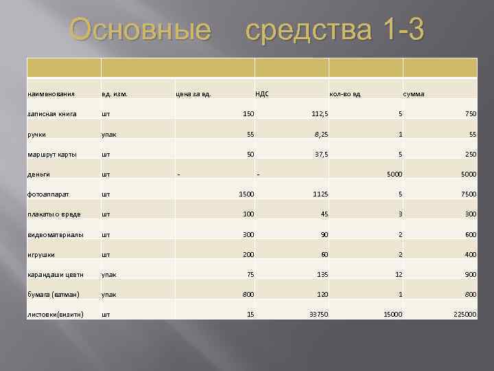 Основные наименования ед. изм. записная книга шт ручки средства 1 -3 цена за ед.