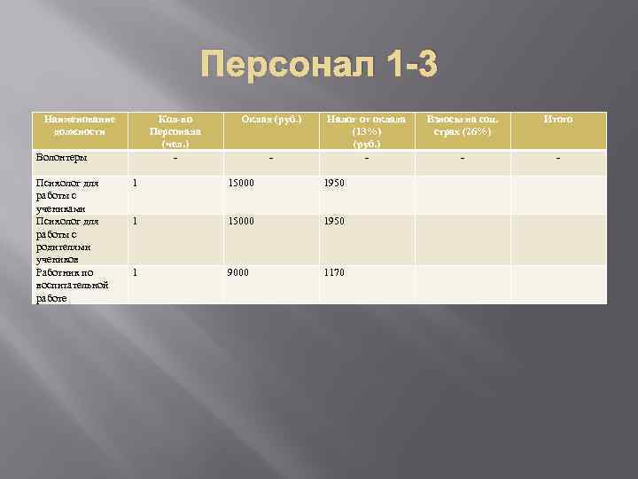 Персонал 1 -3 Наименование должности Кол-во Персонала (чел. ) - Волонтеры Психолог для работы