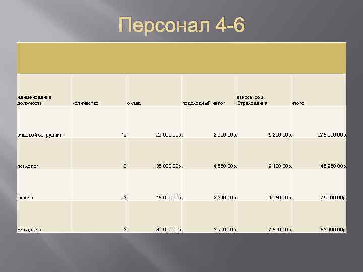 Персонал 4 -6 наименование должности рядовой сотрудник количество оклад подоходный налог взносы соц. Страхования