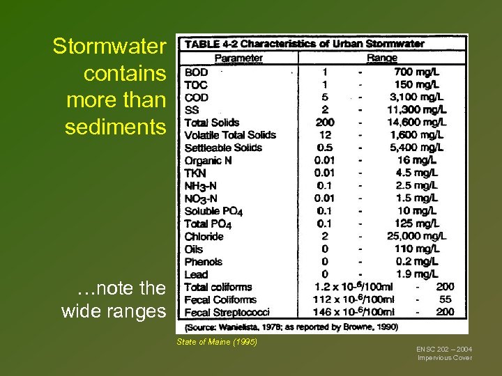 Stormwater contains more than sediments …note the wide ranges State of Maine (1995) ENSC