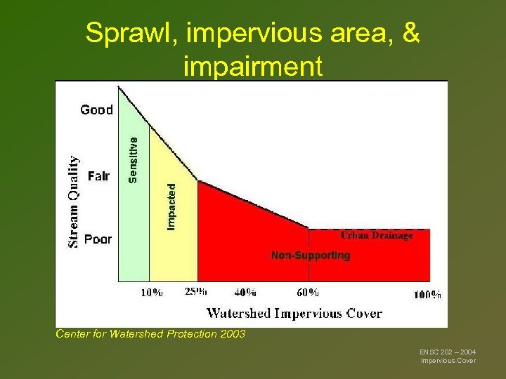 Sprawl, impervious area, & impairment Center for Watershed Protection 2003 ENSC 202 – 2004